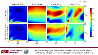 AI Solves Fluid Flow Predicting Velocity and Pressure from Temperature Data CFD simulation data [upl. by Ahsilem]