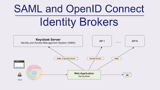 AuthN Identity Brokers  Brokers worth your time [upl. by Chemarin549]