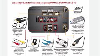 LG TV Input amp Output Connectivity Explanation Guide [upl. by Notloc268]