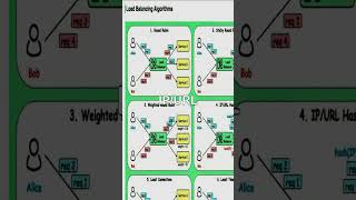 Load Balancing Algorithms [upl. by Zoeller44]