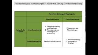 Finanzierung Rückstellungen Fremdfinanzierung Innenfinanzierung BWR FOS  BOS [upl. by Enilasor]