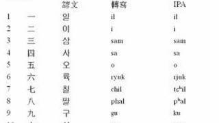 漢藏語系及其它語言漢字音中的數字110  Number words 1  10 in sinotibetan [upl. by Belayneh]