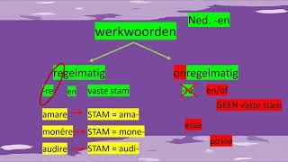 De onregelmatige werkwoorden esse en posse in de indicatief en infinitief praesens Les 09 [upl. by Ginsburg]