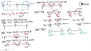 Problem FTA 3 Beams  Flexibility Method in Matrix Form  Advanced Structural Analysis [upl. by Bordiuk342]