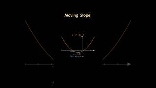 Visualising the ‘Slope Function’ as a Moving Tangent maths math slope school learn [upl. by Corley648]