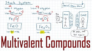 SNC2D Ep04 Multivalent Compounds [upl. by Roberta]