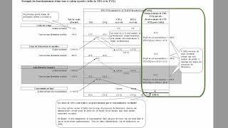 Fonctionnement général de la TPS et de la TVQ [upl. by Arotak]