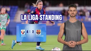 la liga Standing FC Barcelona men lose to Osasuna 42FCBarcelona Women won 10  1 Granada Ai News [upl. by Ilojne169]