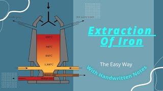 Extraction Of Iron [upl. by Salkcin]