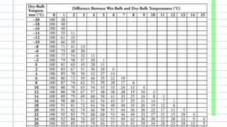 Calculating Relative Humidity using Sling Psychrometer [upl. by Sille669]