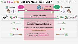 IP Sec VPN Fundamentals [upl. by Robinett]