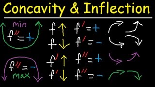 Concavity Inflection Points Increasing Decreasing First amp Second Derivative  Calculus [upl. by Reiko]