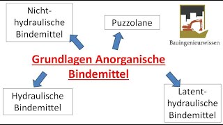 Anorganische Bindemittel  Überblick [upl. by Younger263]