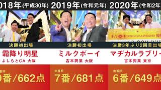 【M1令和ロマン優勝】M1グランプリ優勝者全員並べてみた。 【ABCテレビ 吉本興業 錦鯉 マヂカルラブリー 中川家 サンドウィッチマン ウエストランド】 [upl. by Faustina]