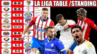 LA LIGA TABLE amp STANDINGS UPDATES 20232024  JORNADA23 [upl. by Attenad938]