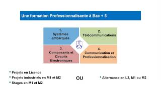 Licence et Master Electronique Systèmes Embarqués et Télécommunications [upl. by Olva49]