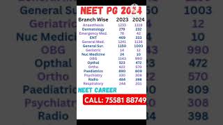 NEET PG 2024 🔥 Branch Wise Seats 2023 vs 2024 neet shorts [upl. by Itram555]