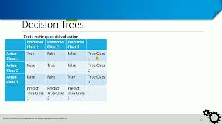 Métriques dévaluation des arbres de décision confusion matrix accuracy recall precision [upl. by Cowles]