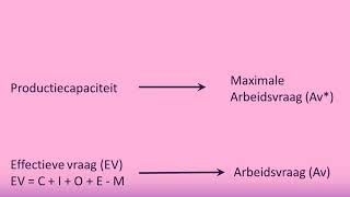 Conjuncturele en structurele werkloosheid berekenen [upl. by Herries]