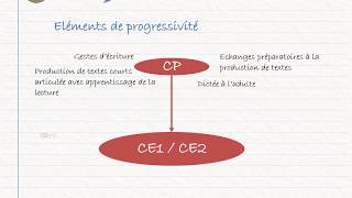 CRPE  Programmes 2015  Cycle 2  Français [upl. by Dloraj]