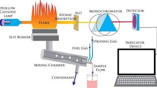 Lec10 Electrothermal Atomizers Discrete Atomizers Atomic Absorption spectroscopy [upl. by Ahsieat]