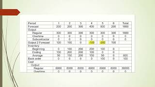 Aggregate plan and master production schedule [upl. by Marianne]