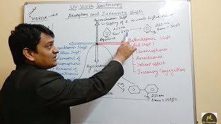 Part 5 UV Visible SpectroscopyAbsorption and intensity shifts [upl. by Bausch657]