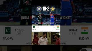 India beat pakistan by 6 wicket😂shorts indwvspakw woment20worldcup2024 shortsfeed ytshorts [upl. by Stryker]