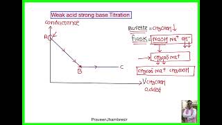 4 Conductometric Titration [upl. by Gnuy]