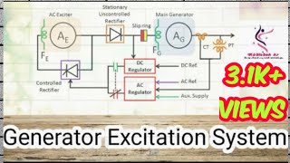 Genarator Excitation System  Brushless Excitation System [upl. by Aziram]