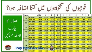 Army Personnel ARA2024 25 Increase in Pay Chart  Check increase in your Salary  Pay Pension Tax [upl. by Yolanda]