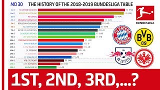 How Has The 201819 Bundesliga Table Changed Until Matchday 31  Powered by FDOR [upl. by Atalie758]