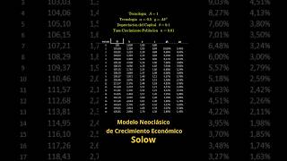 Crecimiento a largo plazo en los modelos neoclásicos Solow [upl. by Agace]