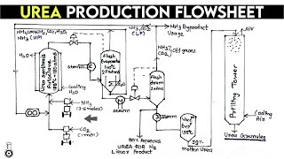 Urea plant process flow diagram  manufacturing of urea in Hindi  GATE2022  Rasaayanik engineer [upl. by Schulz]