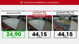 TPO SBA 1121 Bonding Adhesive vs EverGuard ® SA TPO vs TPO Quick Spray Adhesive LV50 [upl. by Dragelin]