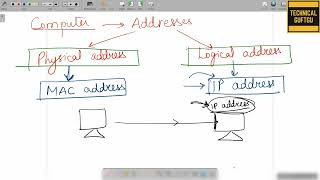 Basics of IP AddressHindiUrdu  Lec03  Microsoft azure tutorials  az104 amp az900 videos [upl. by Htenywg]