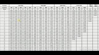 New Pay Matrix Level 1 to 18 Central Govt Employees latest news [upl. by Alegnatal]