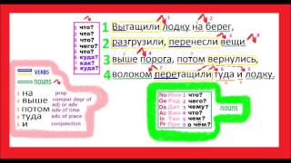 RUSSIAN GRAMMAR PREFIXED VERBS NOUN CASES IN CONTEXT [upl. by Asaeret]