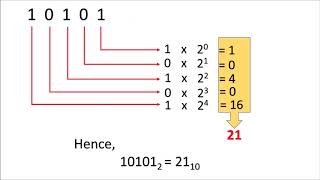 How to convert a binary number to decimal number English [upl. by Anaz382]