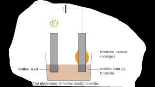 IGCSEGCSE Edexcel MYP chemistryElectricity and chemical changeThe principles of electrolysis [upl. by Page]