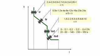 Regulación de la curva de protección en un Interruptor Automático Schneider Electric [upl. by Ecille]