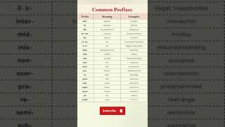 Common prefixes prefix english englishlanguage [upl. by Ahsekal]