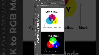 Adobe illustrator Color Mode Change  CMYK to RGB  RGB to CMYK colormode [upl. by Hamforrd616]