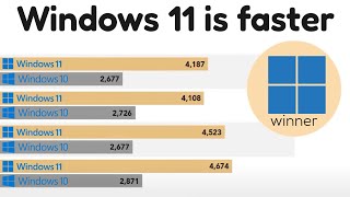 Windows 11 24H2 performs better than Windows 10 [upl. by Nolek]