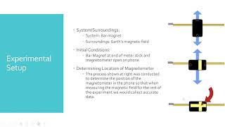 PHYS 2212 Lab 3  Bar Magnets [upl. by Ahseele]