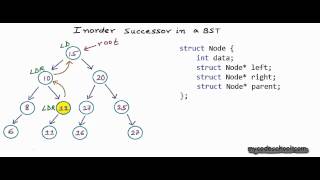 Inorder Successor in a binary search tree [upl. by Secundas942]