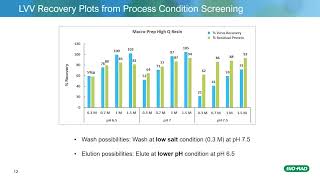 Development of IEX Purification Process for Lentiviral Vectors [upl. by Root893]