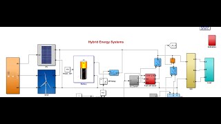 Simulation of MicrogridHybrid Energy System [upl. by Nyrrat]