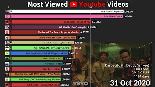 Top 15 Most Viewed Youtube Videos over time 20112022 [upl. by Patt]