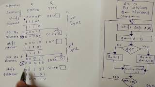 3 Binary Division method Restoring and Nonrestoring Division Algorithm [upl. by Enyad]